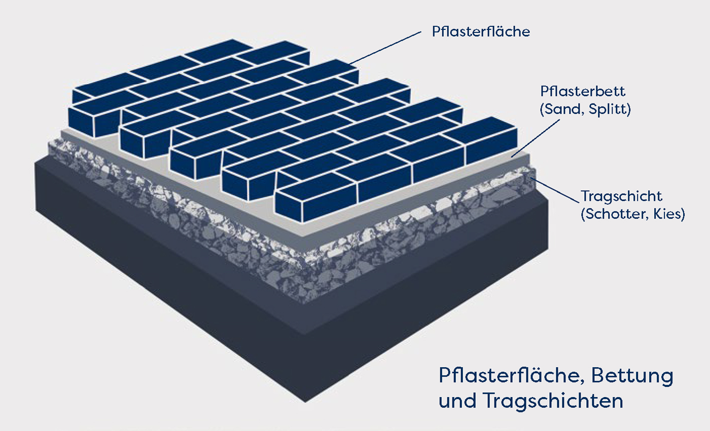 Schematischer Aufbau einer Pflasterfläche mit Pflastersteinen, Pflasterbett aus Sand oder Splitt sowie Tragschicht aus Schotter oder Kies